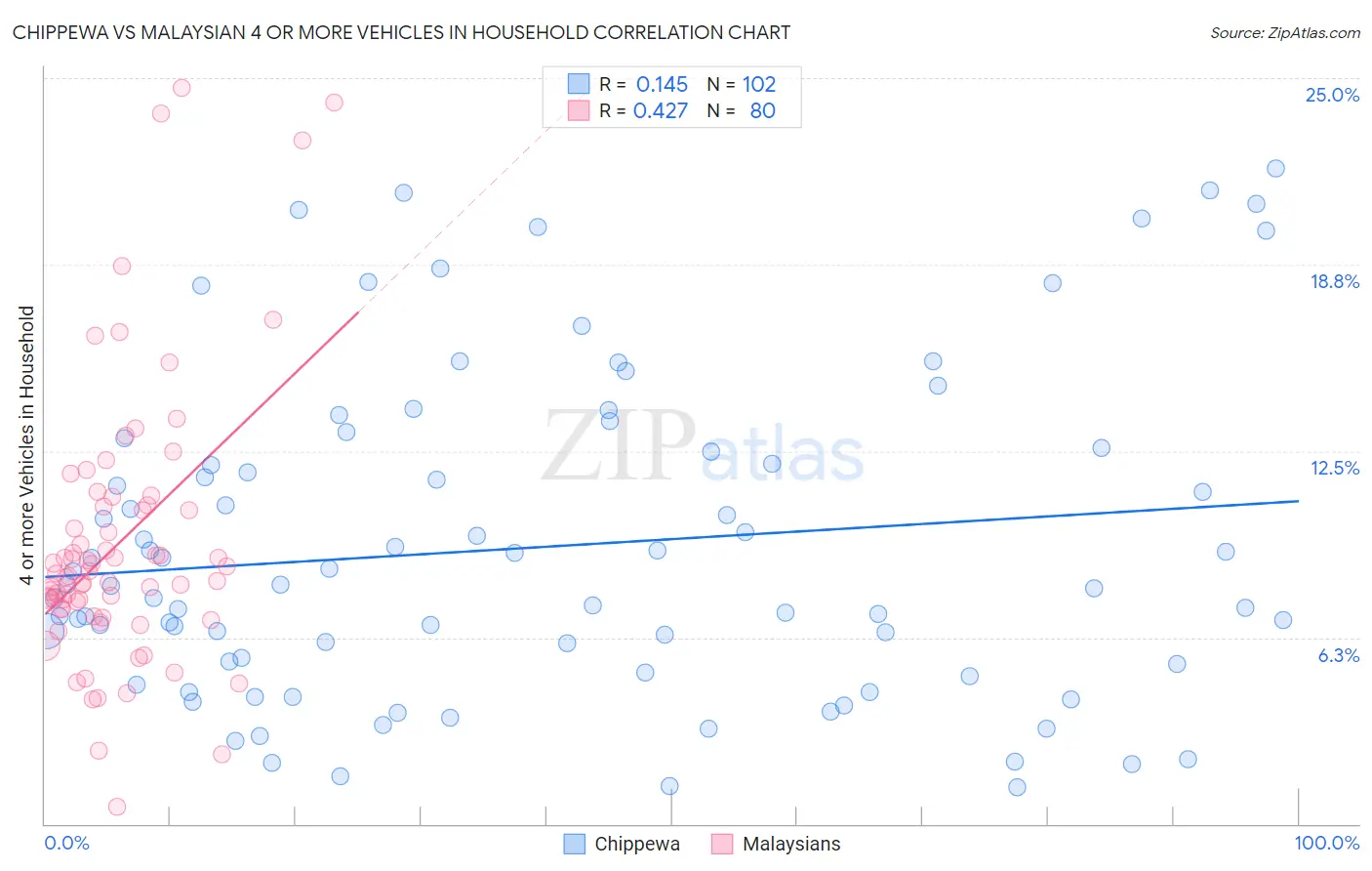 Chippewa vs Malaysian 4 or more Vehicles in Household