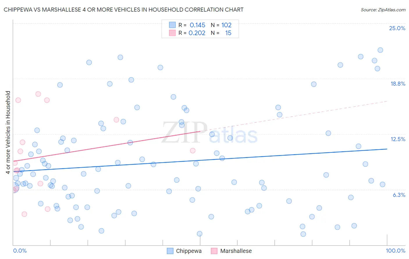 Chippewa vs Marshallese 4 or more Vehicles in Household