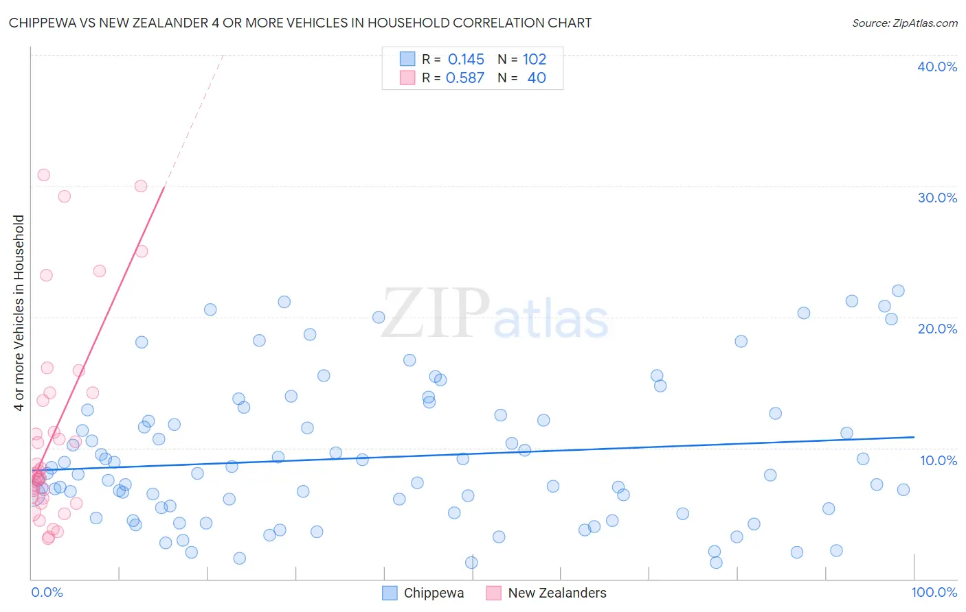 Chippewa vs New Zealander 4 or more Vehicles in Household