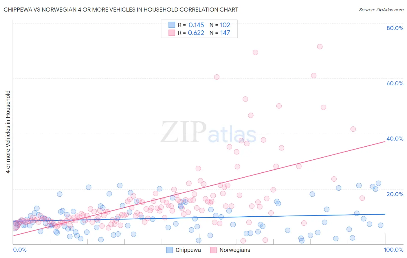 Chippewa vs Norwegian 4 or more Vehicles in Household