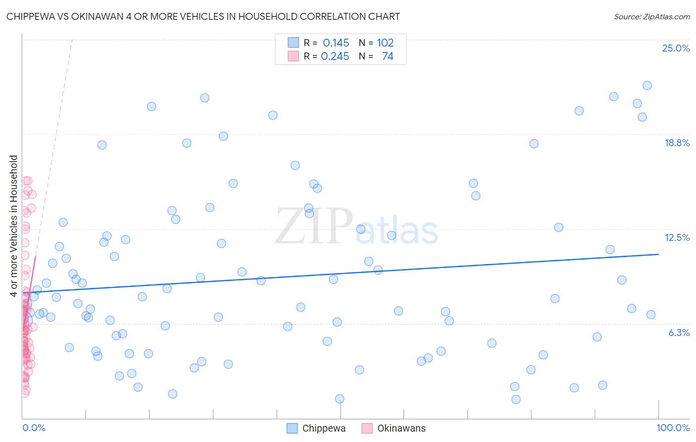 Chippewa vs Okinawan 4 or more Vehicles in Household