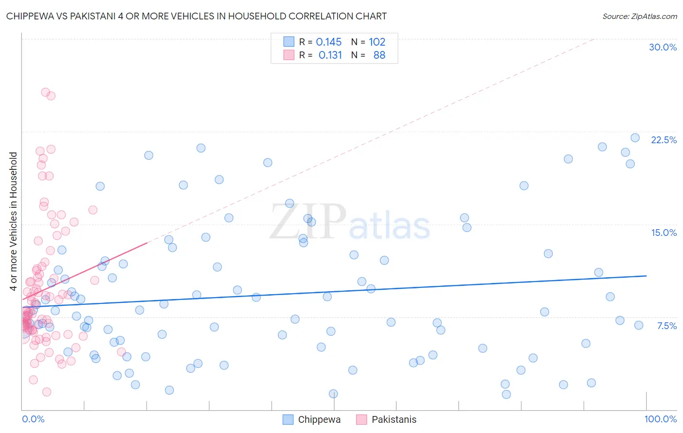 Chippewa vs Pakistani 4 or more Vehicles in Household