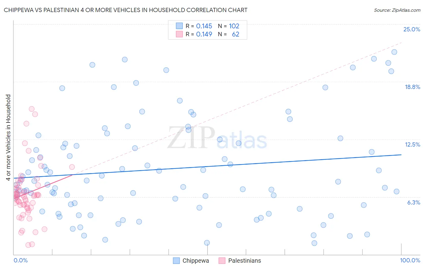 Chippewa vs Palestinian 4 or more Vehicles in Household