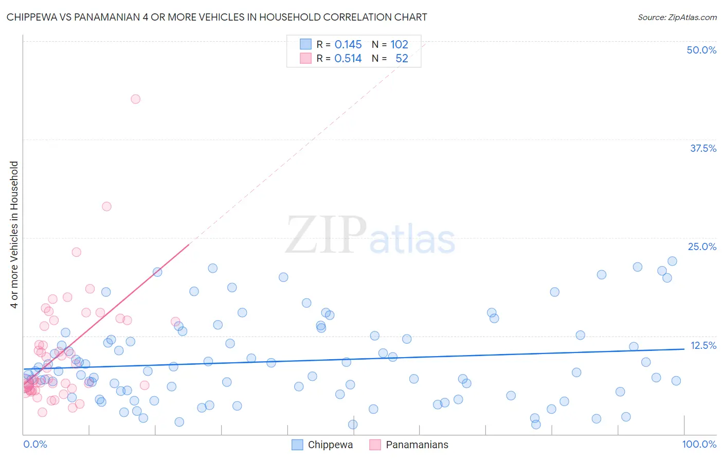 Chippewa vs Panamanian 4 or more Vehicles in Household