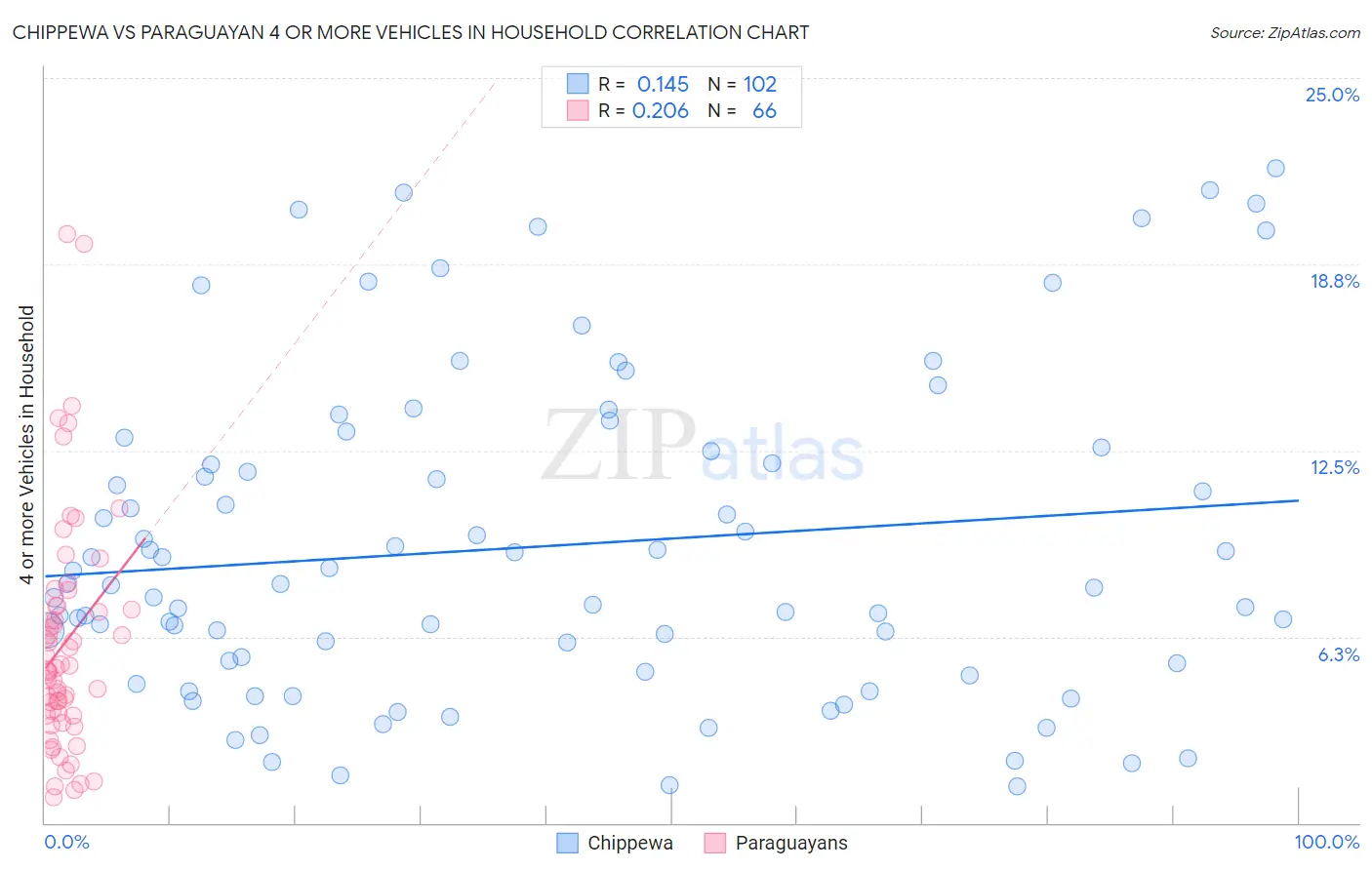 Chippewa vs Paraguayan 4 or more Vehicles in Household