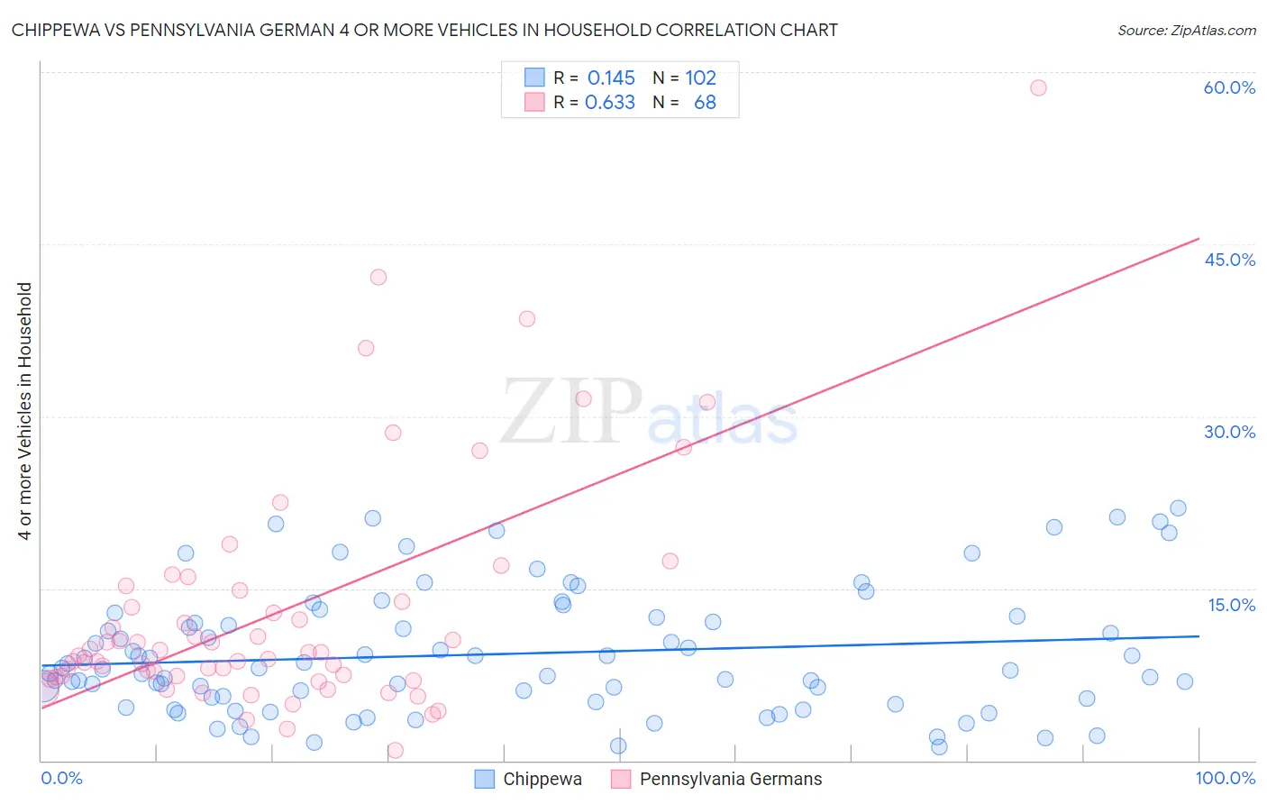 Chippewa vs Pennsylvania German 4 or more Vehicles in Household