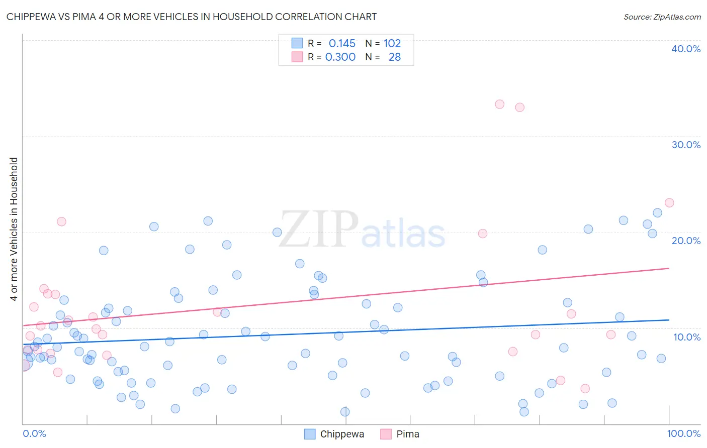 Chippewa vs Pima 4 or more Vehicles in Household
