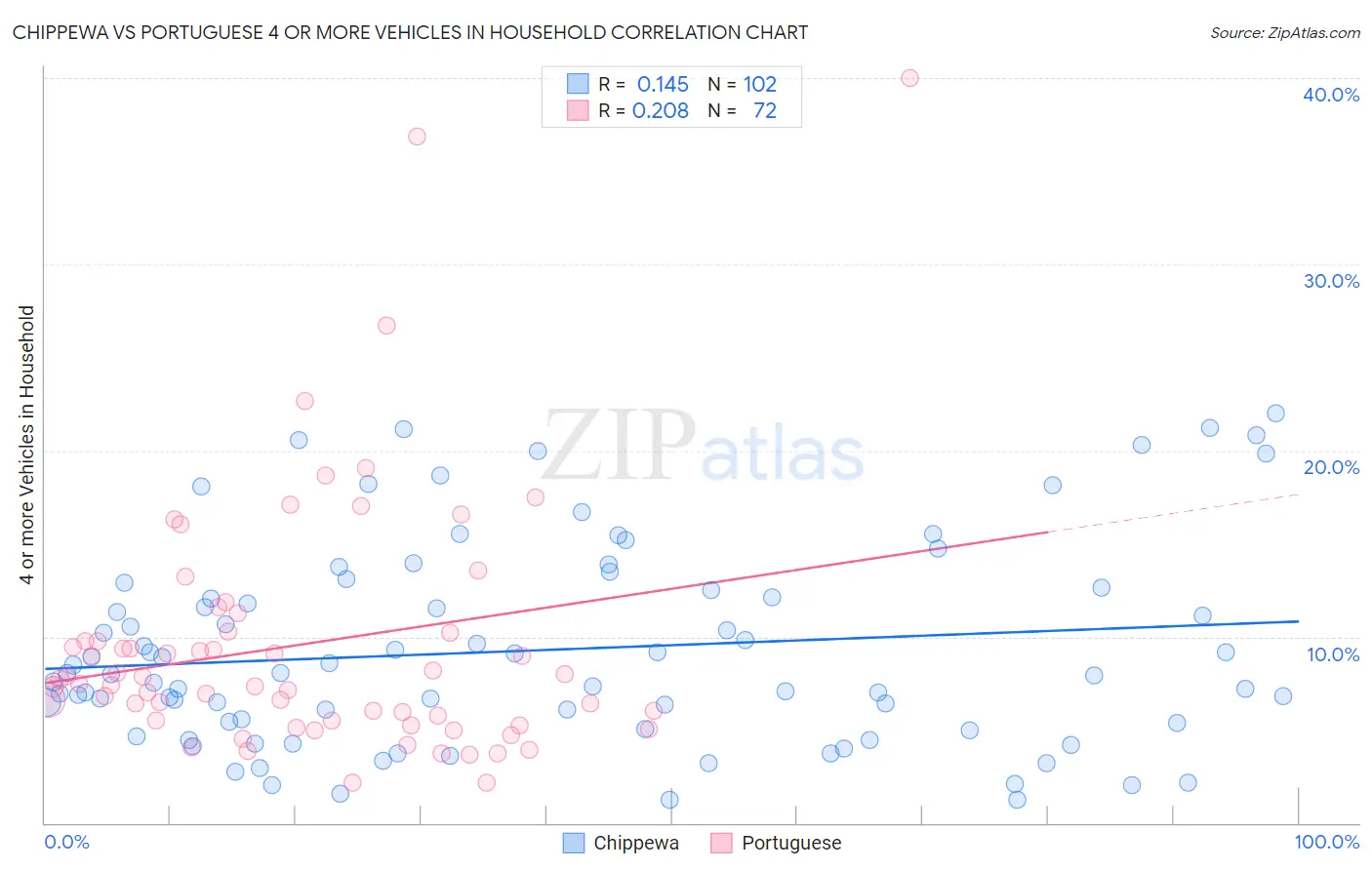 Chippewa vs Portuguese 4 or more Vehicles in Household