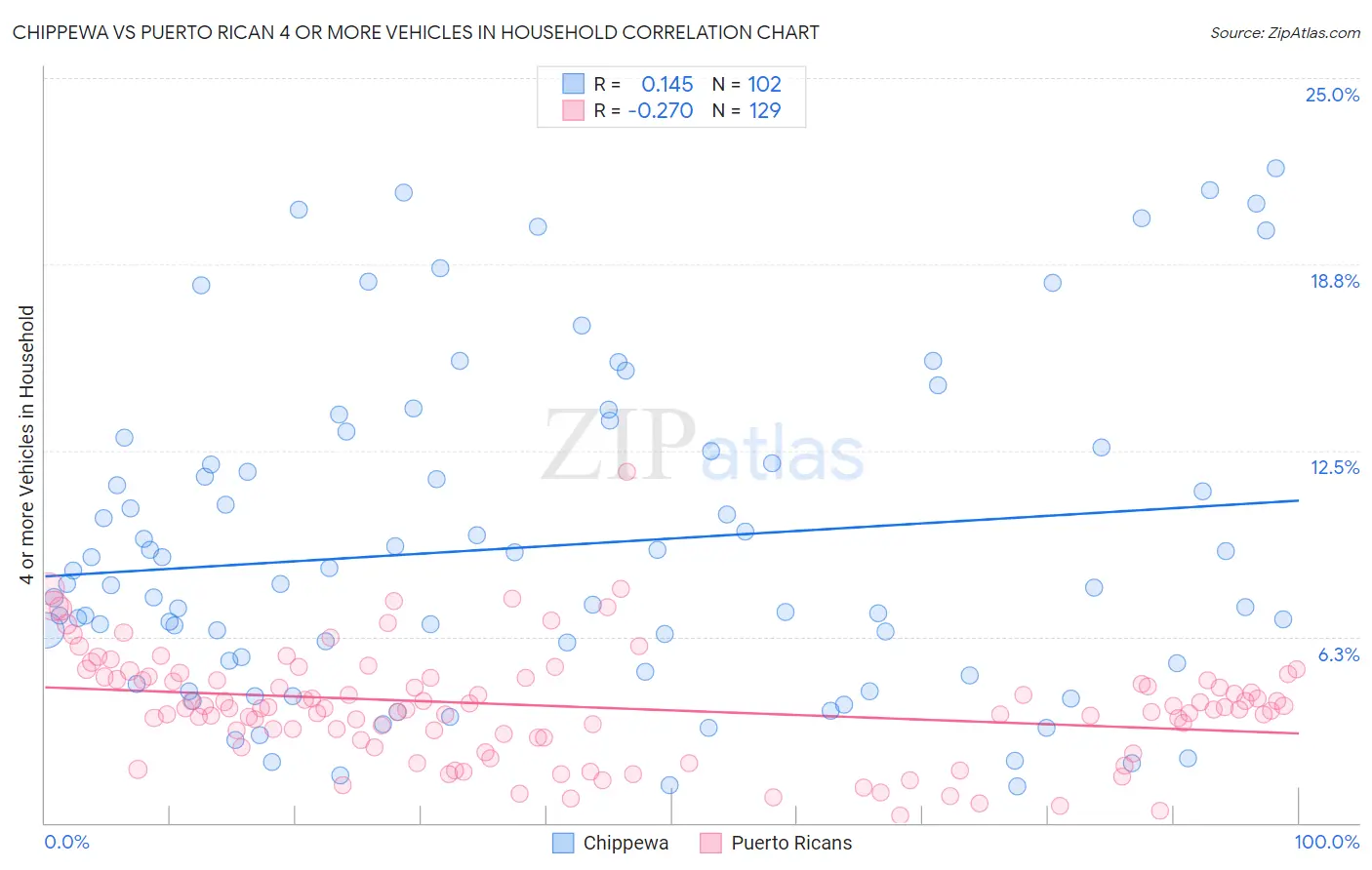 Chippewa vs Puerto Rican 4 or more Vehicles in Household