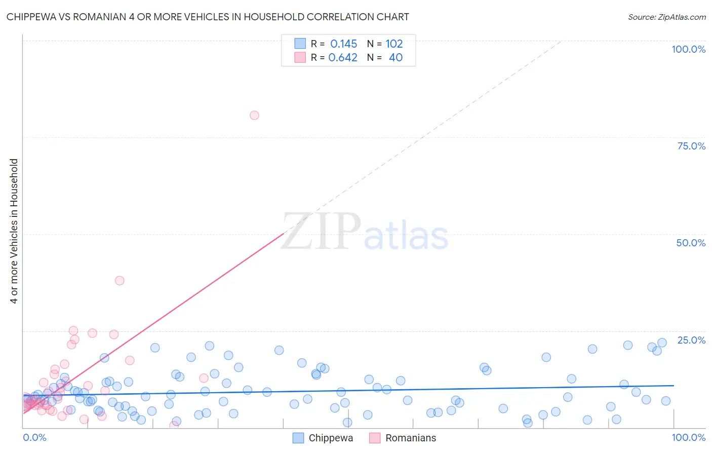 Chippewa vs Romanian 4 or more Vehicles in Household