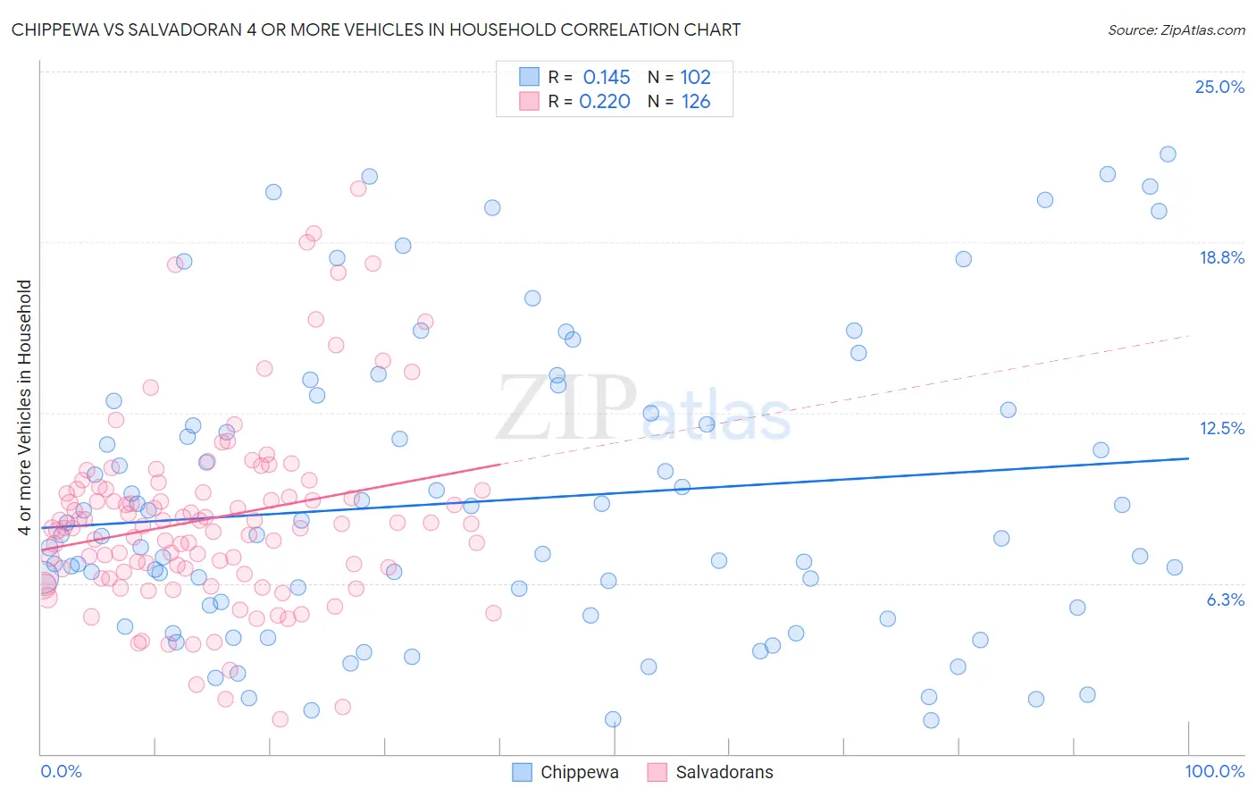 Chippewa vs Salvadoran 4 or more Vehicles in Household