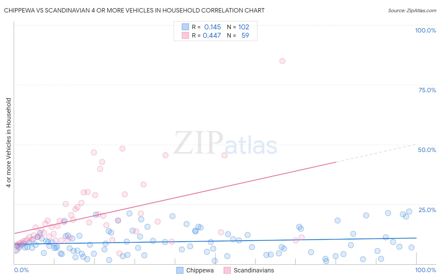 Chippewa vs Scandinavian 4 or more Vehicles in Household