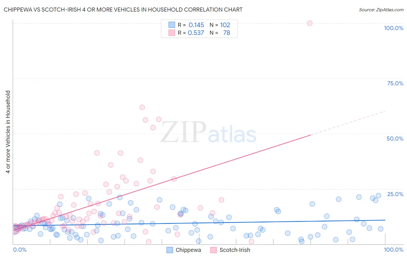 Chippewa vs Scotch-Irish 4 or more Vehicles in Household