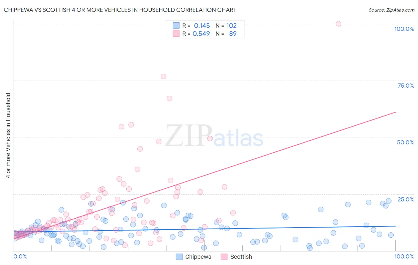 Chippewa vs Scottish 4 or more Vehicles in Household