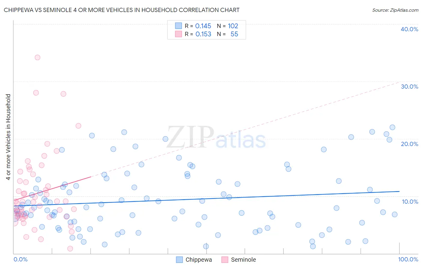 Chippewa vs Seminole 4 or more Vehicles in Household