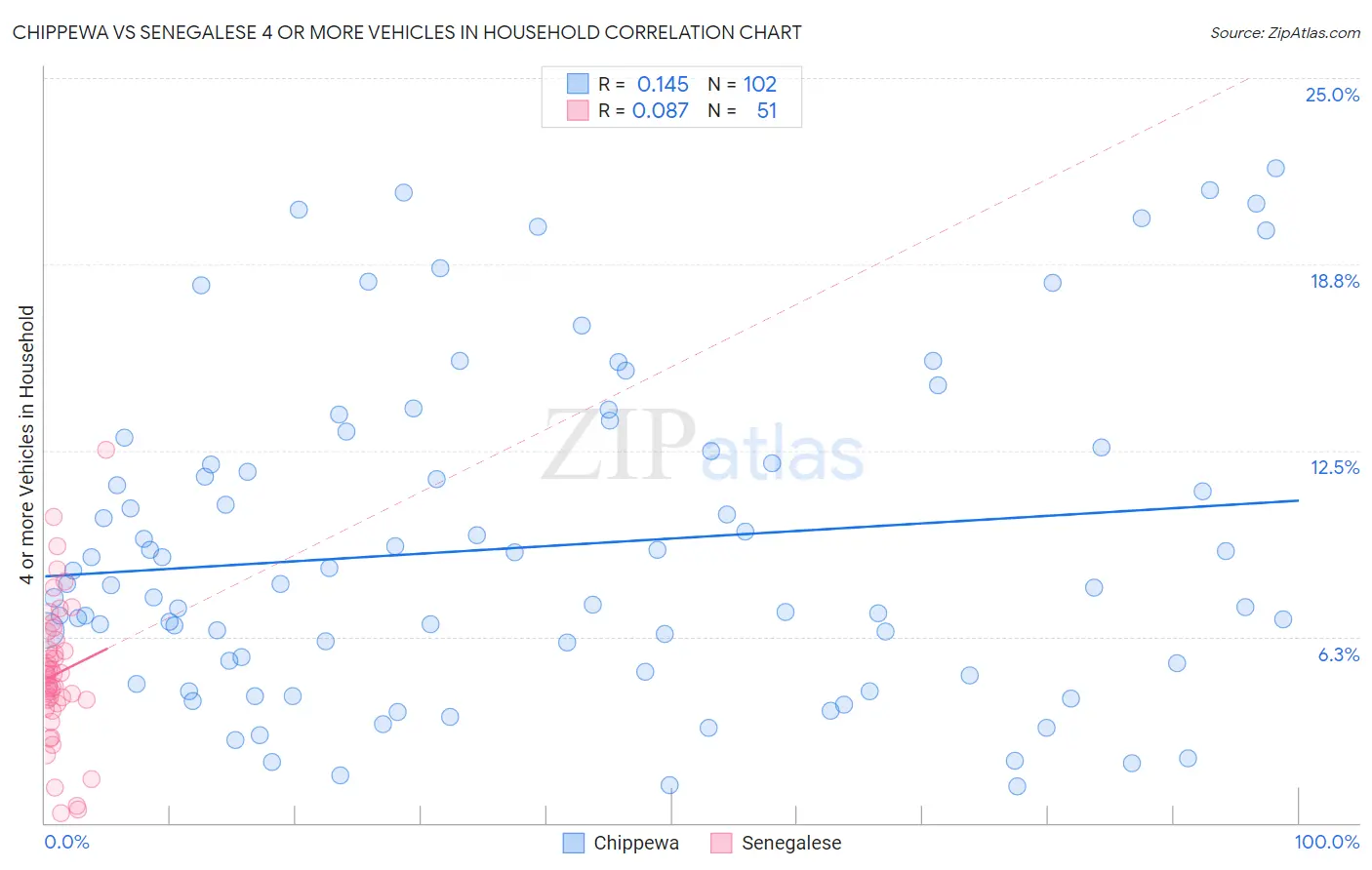 Chippewa vs Senegalese 4 or more Vehicles in Household