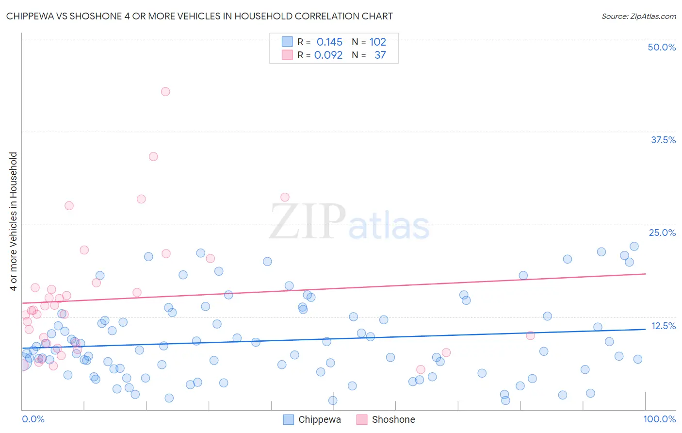 Chippewa vs Shoshone 4 or more Vehicles in Household