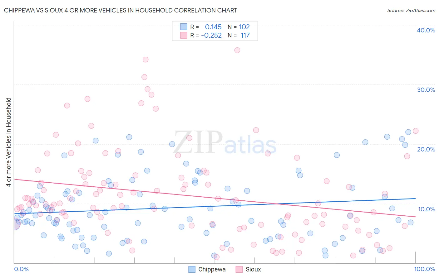 Chippewa vs Sioux 4 or more Vehicles in Household