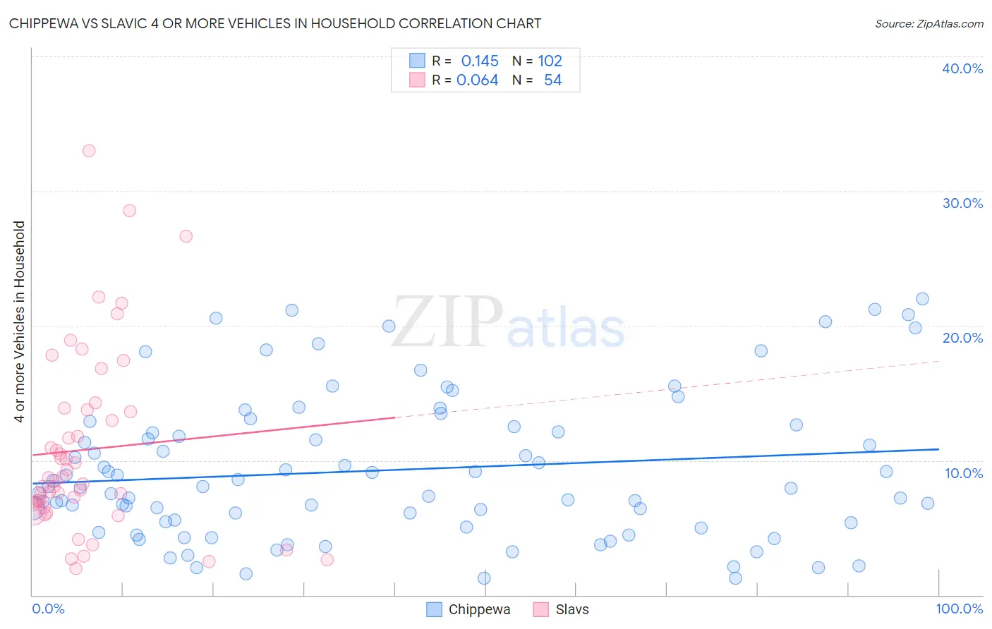Chippewa vs Slavic 4 or more Vehicles in Household