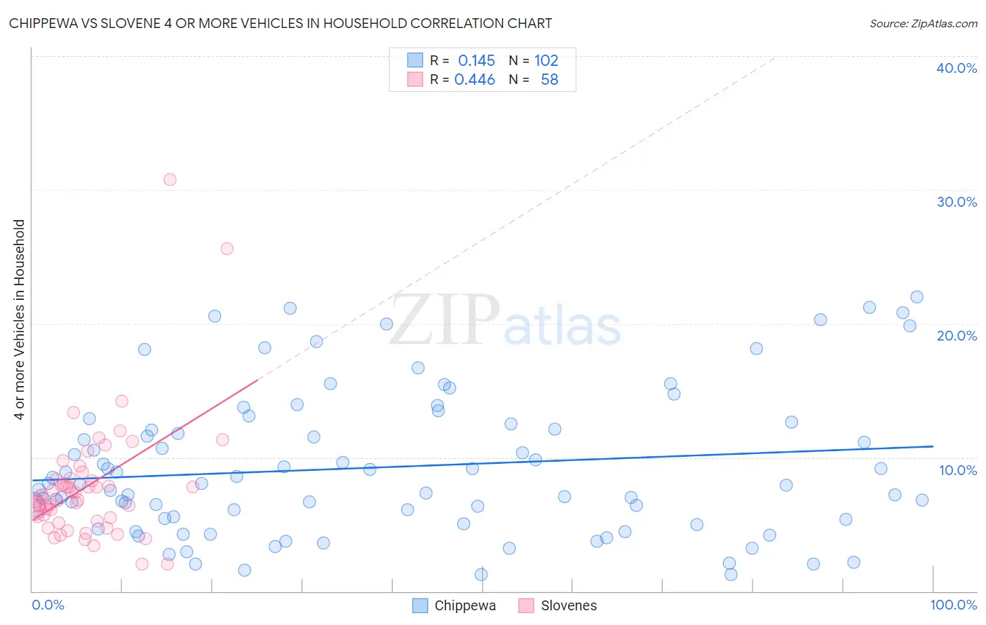 Chippewa vs Slovene 4 or more Vehicles in Household