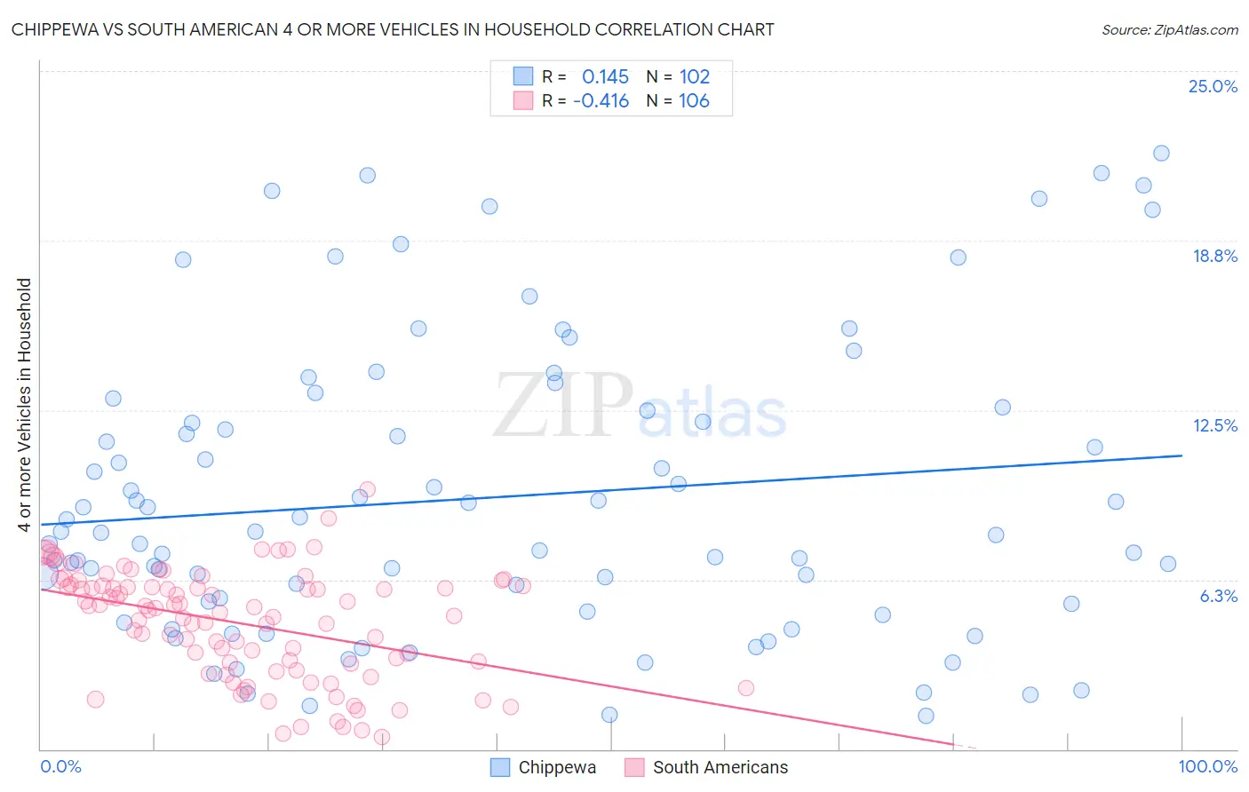 Chippewa vs South American 4 or more Vehicles in Household