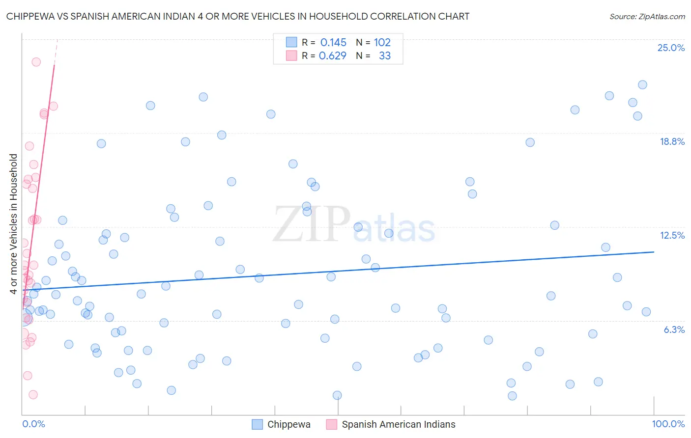 Chippewa vs Spanish American Indian 4 or more Vehicles in Household