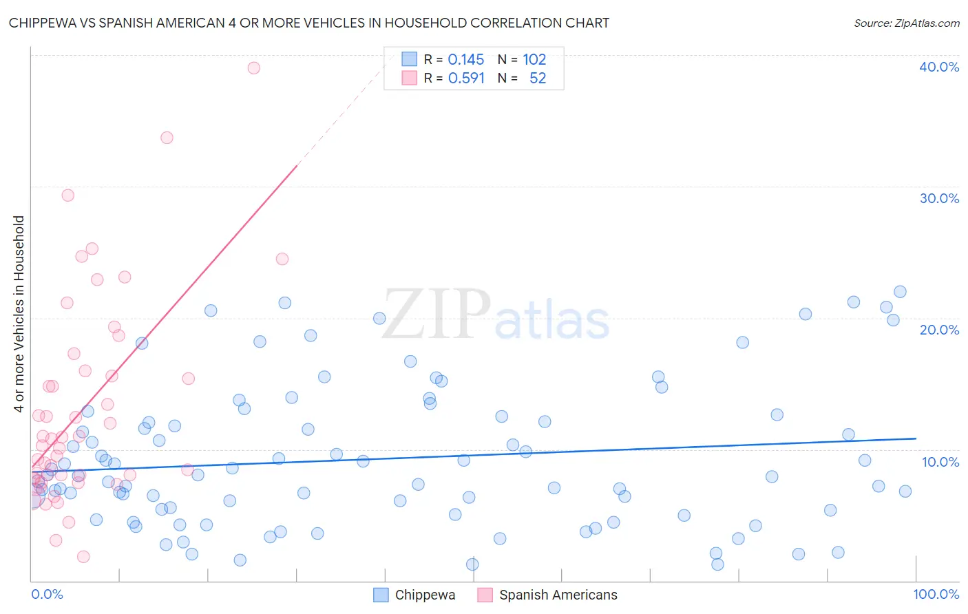 Chippewa vs Spanish American 4 or more Vehicles in Household