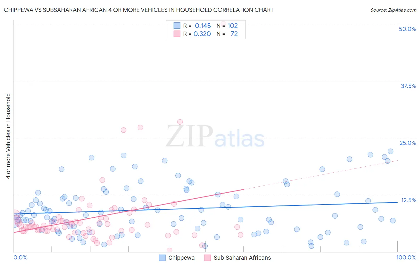 Chippewa vs Subsaharan African 4 or more Vehicles in Household