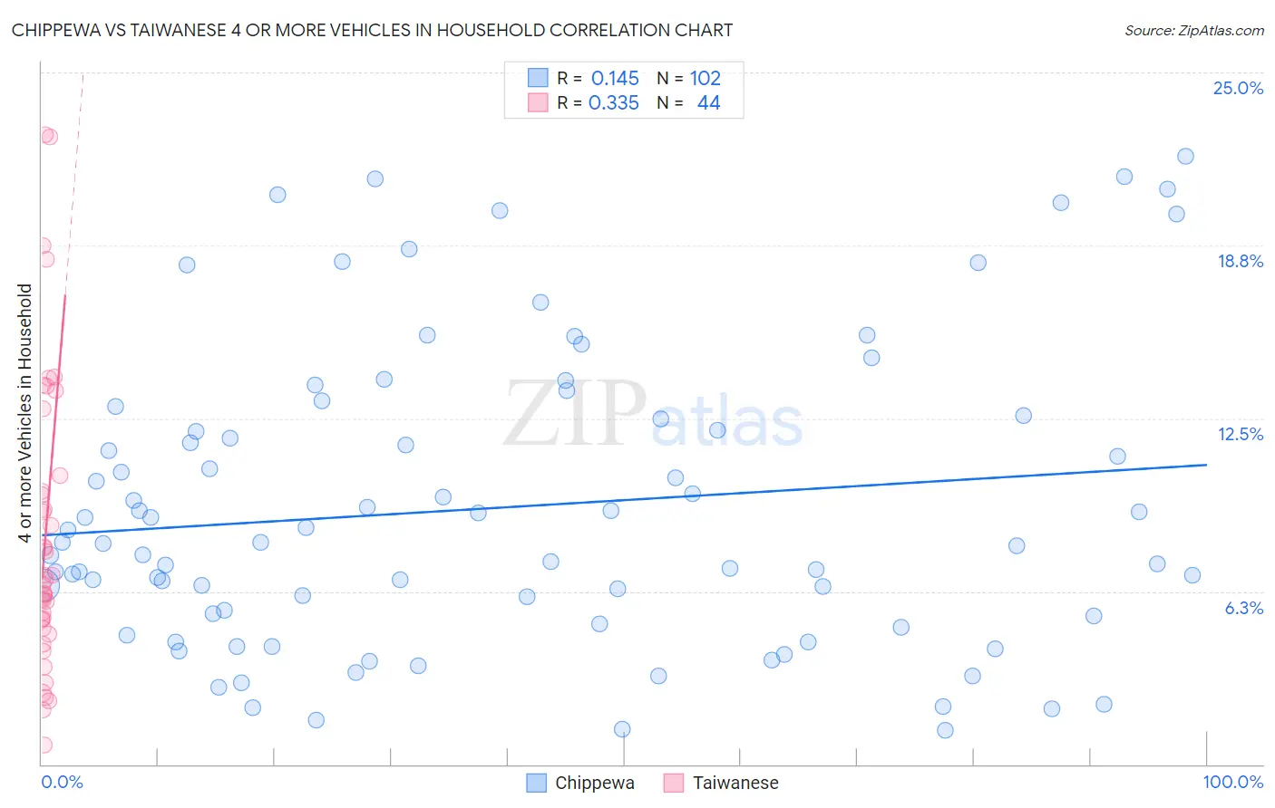 Chippewa vs Taiwanese 4 or more Vehicles in Household