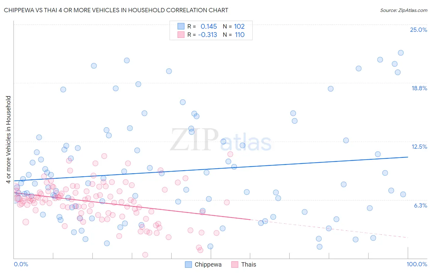 Chippewa vs Thai 4 or more Vehicles in Household