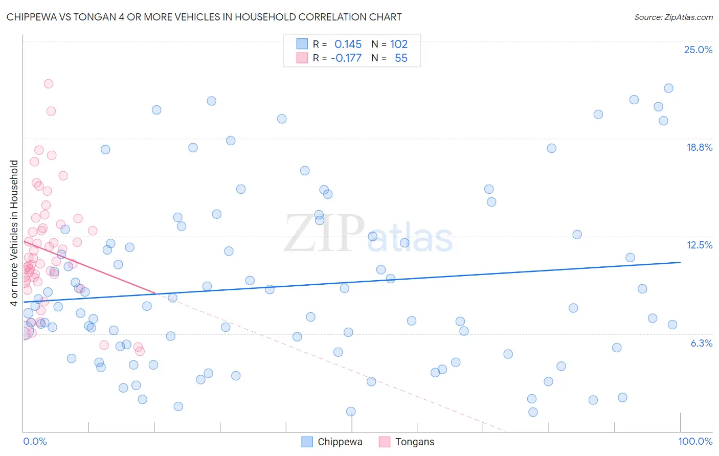 Chippewa vs Tongan 4 or more Vehicles in Household