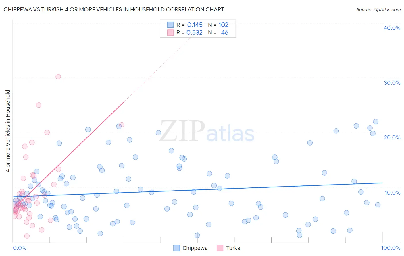 Chippewa vs Turkish 4 or more Vehicles in Household