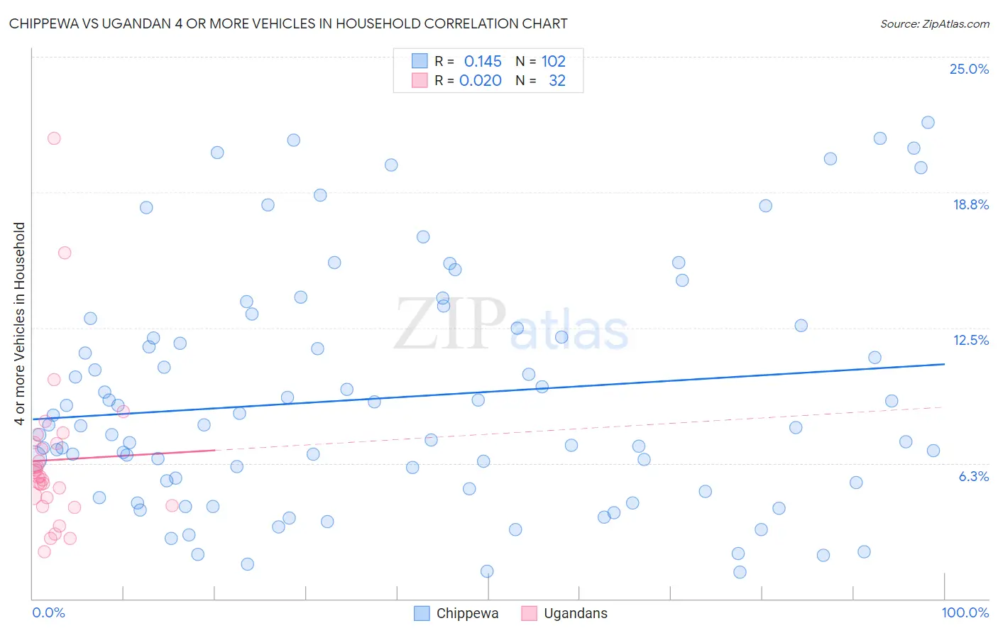 Chippewa vs Ugandan 4 or more Vehicles in Household
