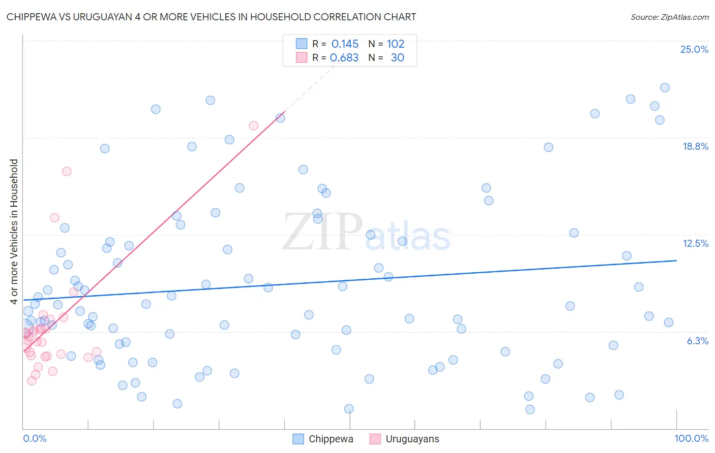 Chippewa vs Uruguayan 4 or more Vehicles in Household