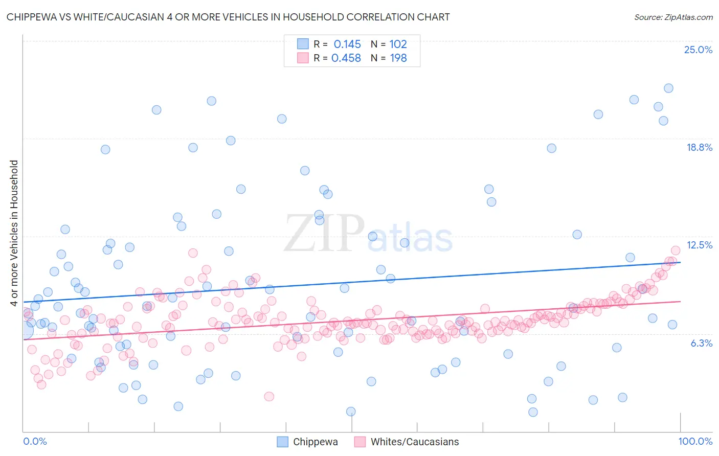Chippewa vs White/Caucasian 4 or more Vehicles in Household