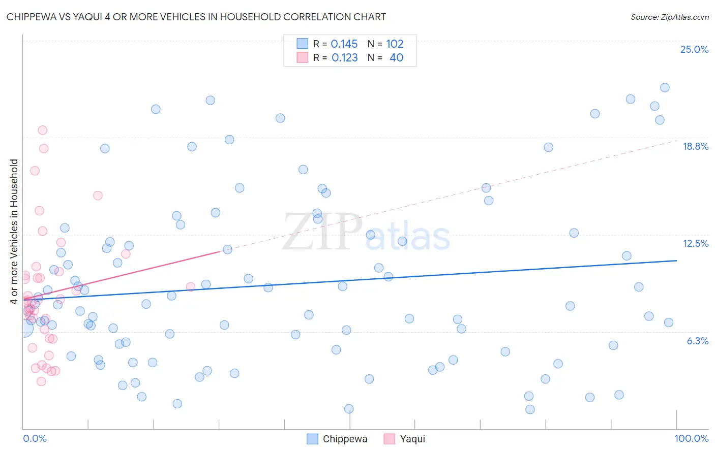 Chippewa vs Yaqui 4 or more Vehicles in Household