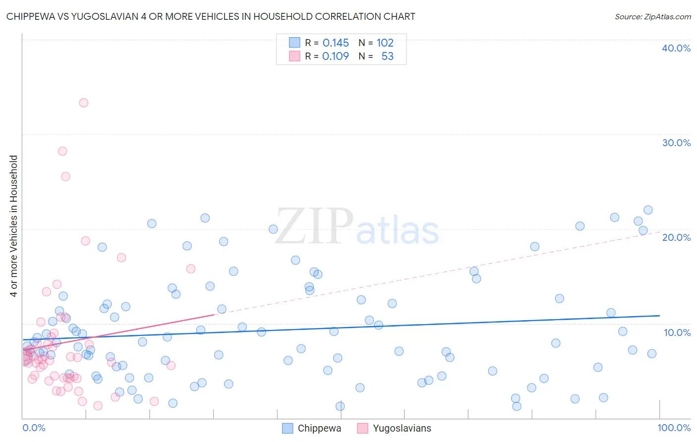 Chippewa vs Yugoslavian 4 or more Vehicles in Household