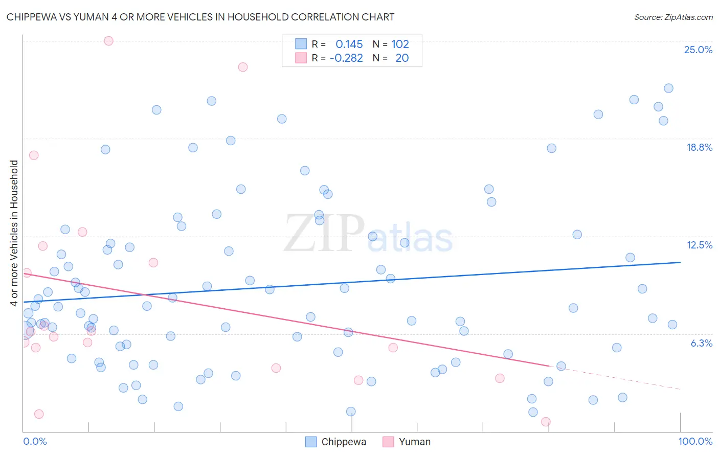 Chippewa vs Yuman 4 or more Vehicles in Household