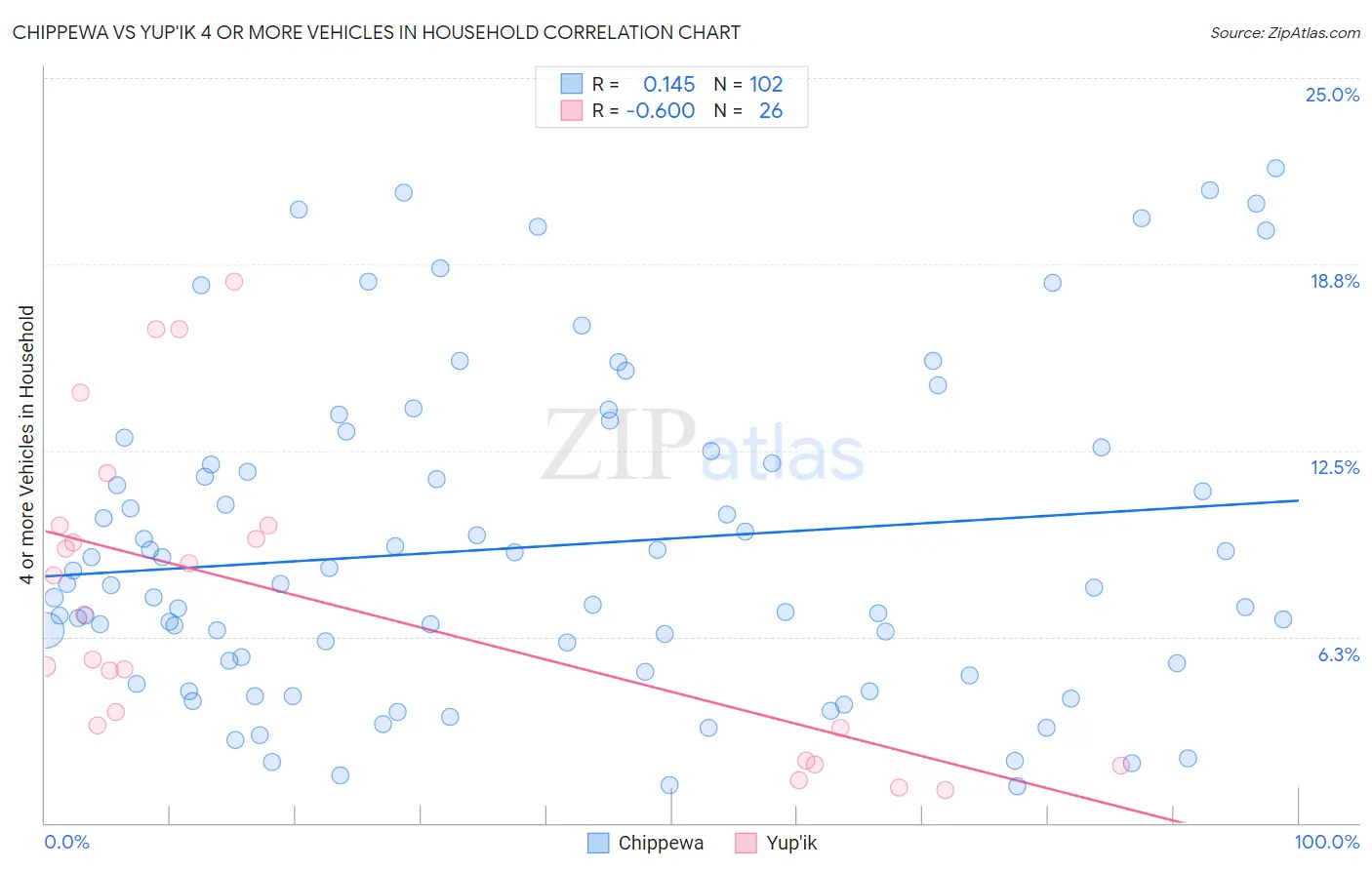 Chippewa vs Yup'ik 4 or more Vehicles in Household