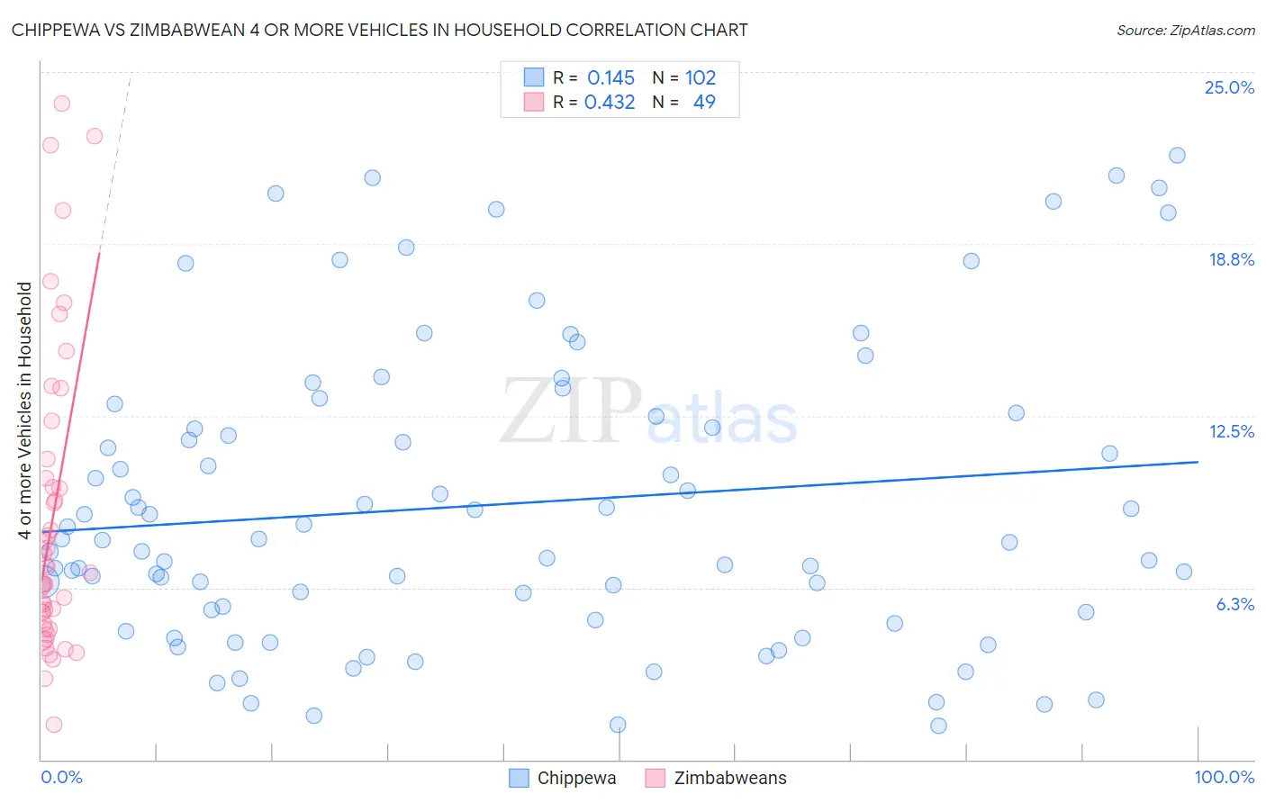 Chippewa vs Zimbabwean 4 or more Vehicles in Household