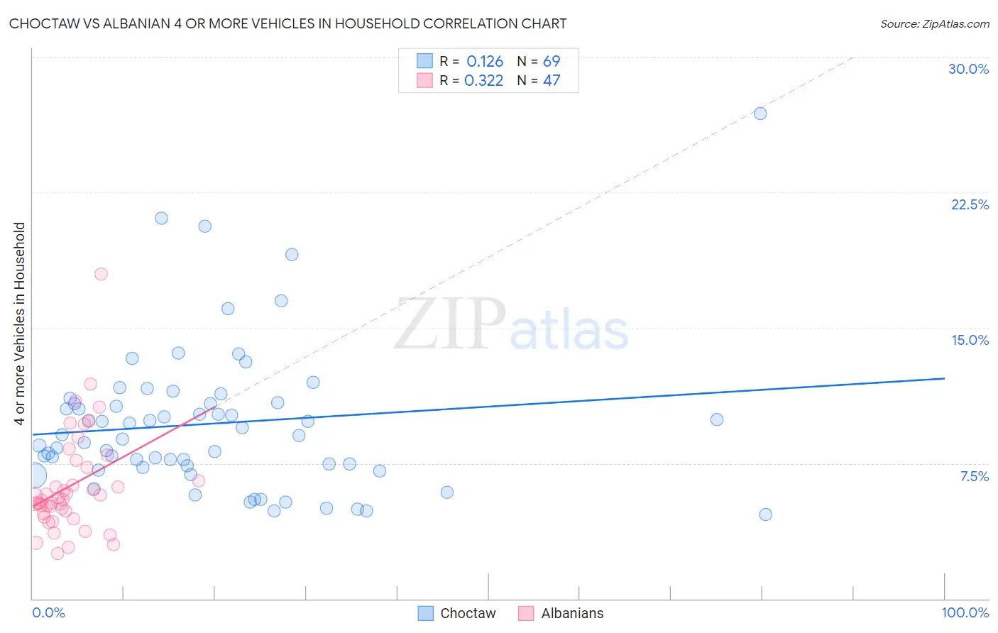 Choctaw vs Albanian 4 or more Vehicles in Household