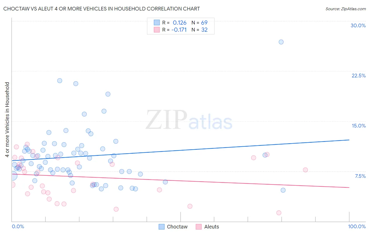 Choctaw vs Aleut 4 or more Vehicles in Household