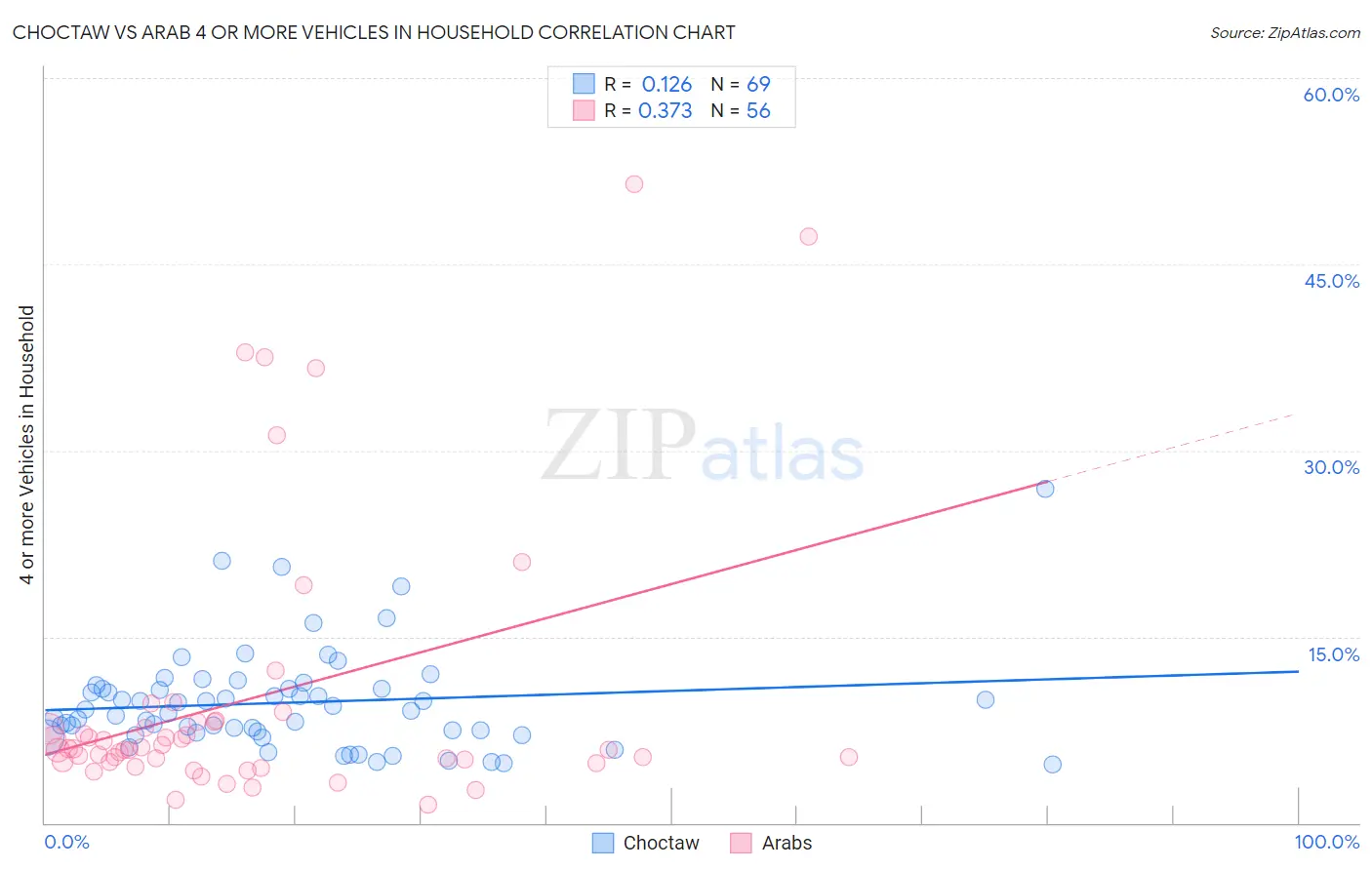 Choctaw vs Arab 4 or more Vehicles in Household