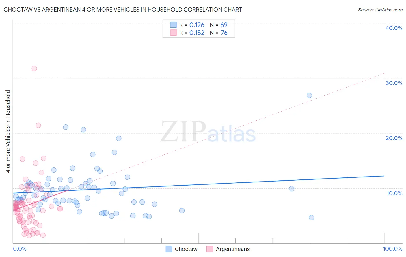 Choctaw vs Argentinean 4 or more Vehicles in Household