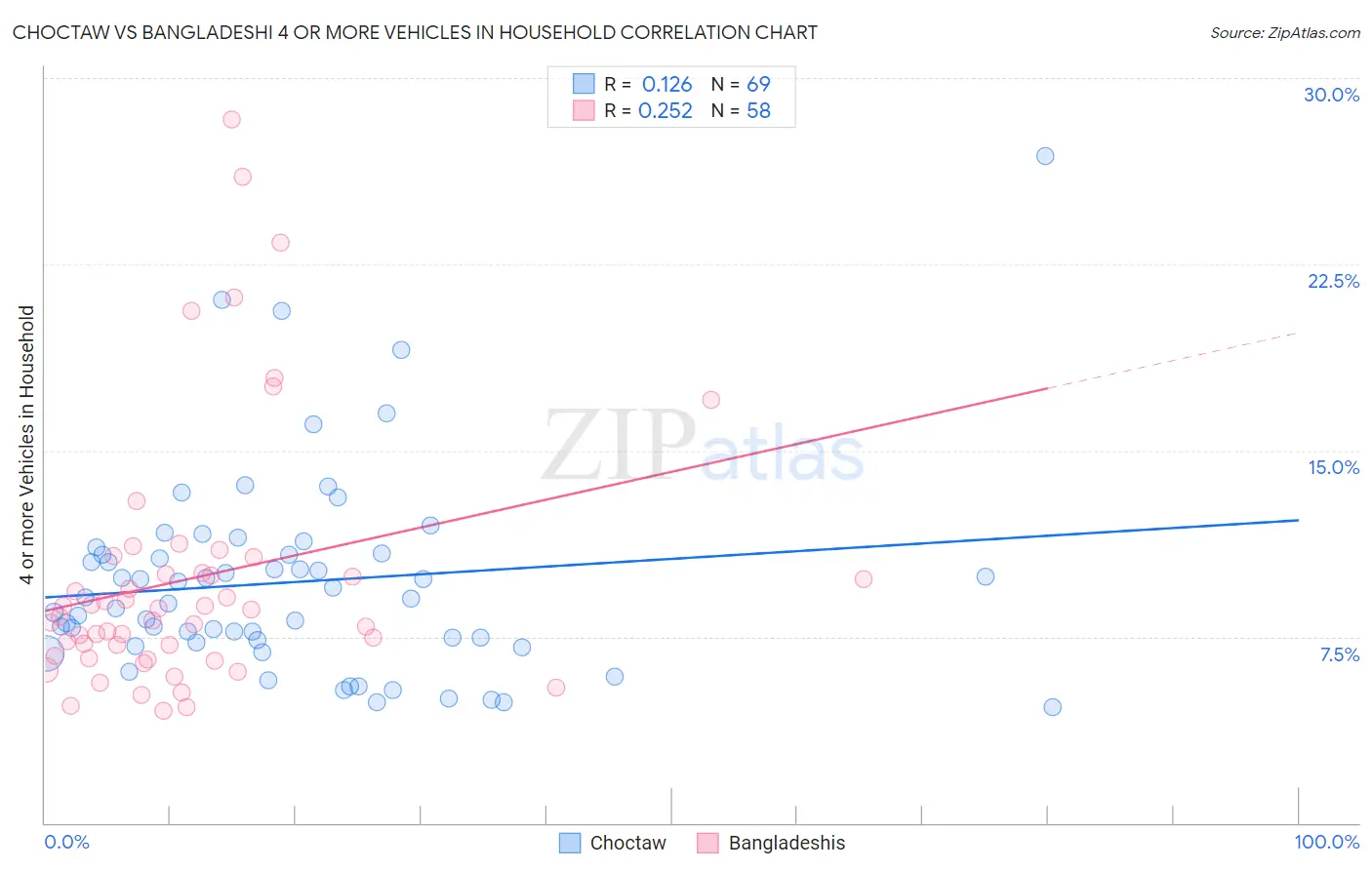 Choctaw vs Bangladeshi 4 or more Vehicles in Household