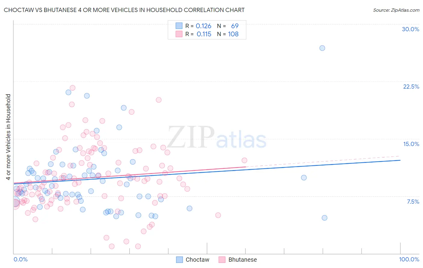 Choctaw vs Bhutanese 4 or more Vehicles in Household