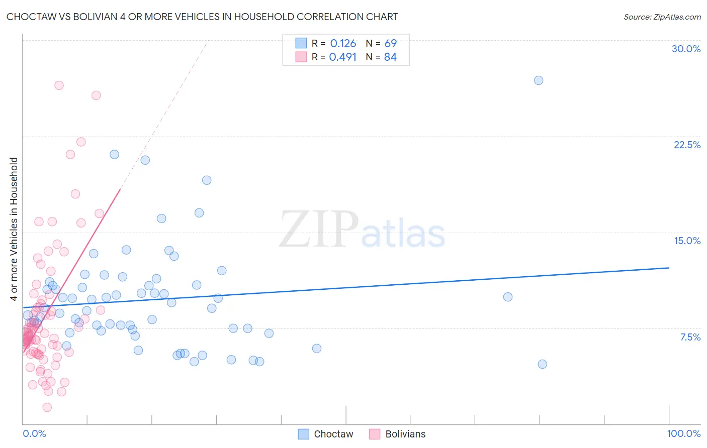 Choctaw vs Bolivian 4 or more Vehicles in Household