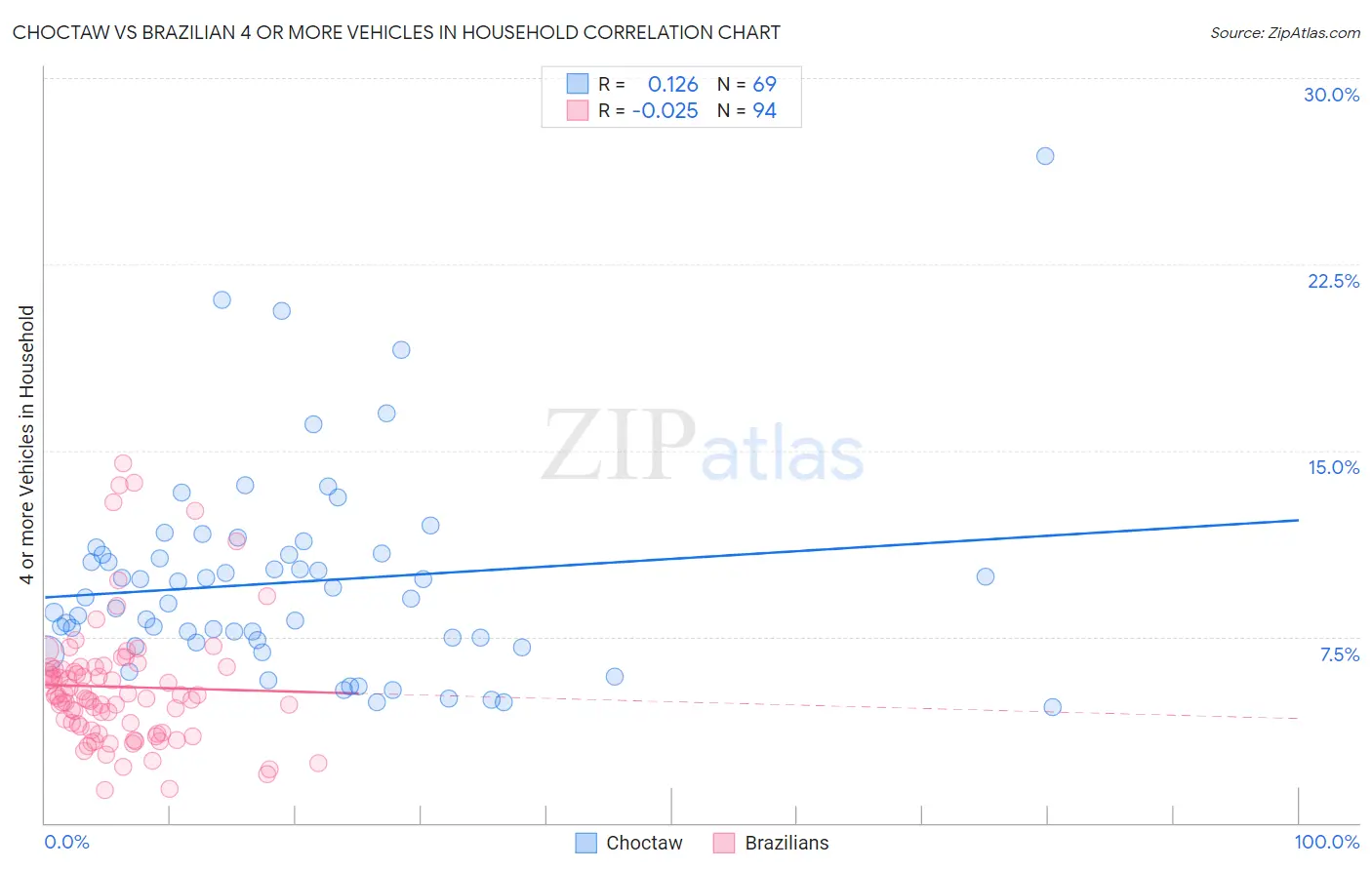 Choctaw vs Brazilian 4 or more Vehicles in Household