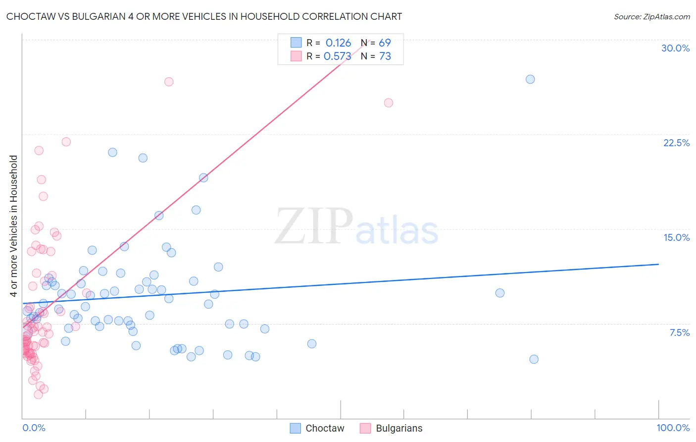 Choctaw vs Bulgarian 4 or more Vehicles in Household