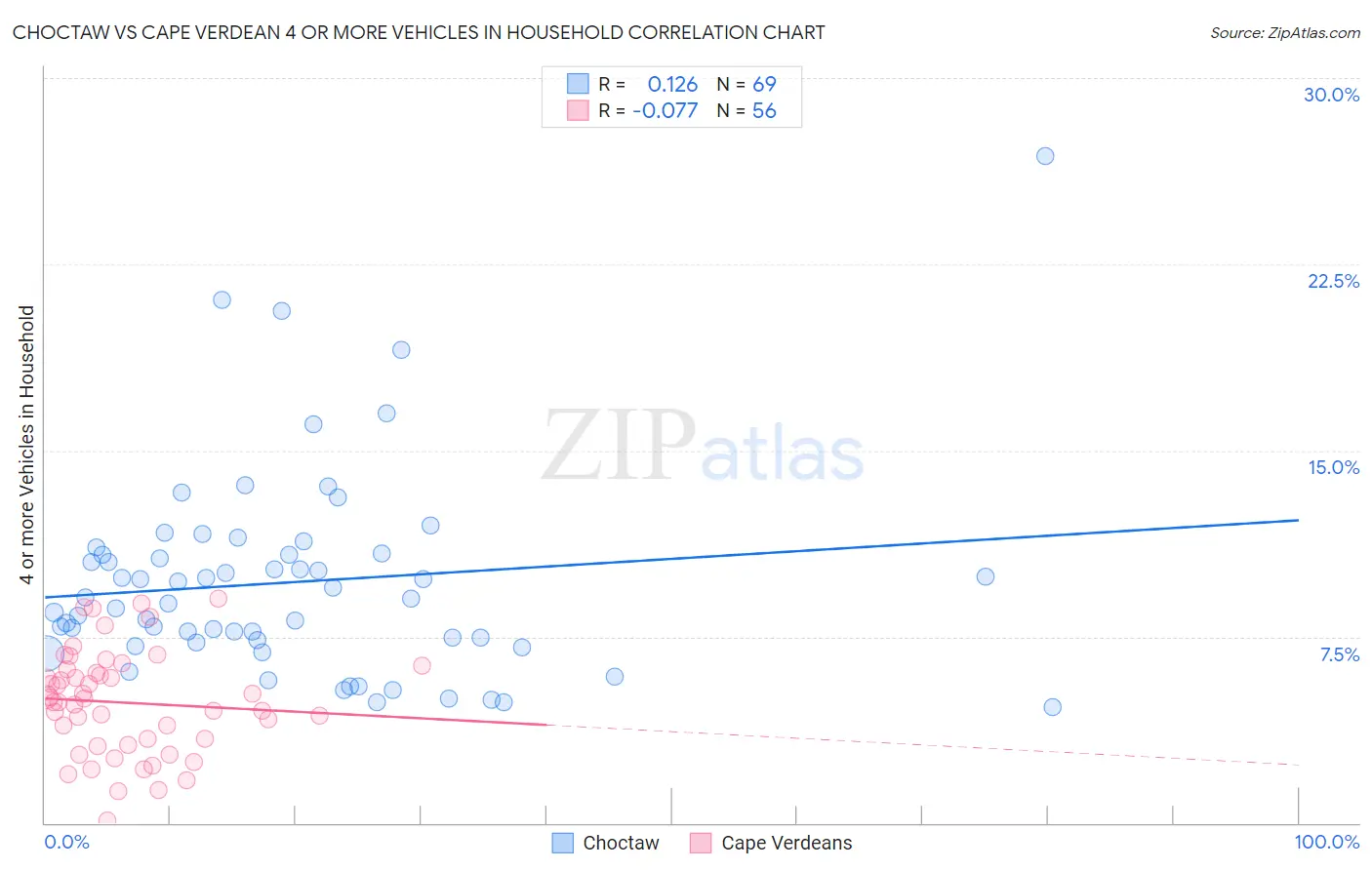 Choctaw vs Cape Verdean 4 or more Vehicles in Household